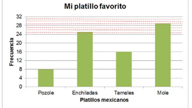 De La Tabla A La Gr Fica De Barras Aprende En Casa Iii Primaria