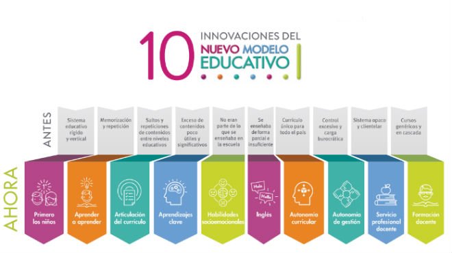 Top 119+ imagen innovaciones en el modelo educativo